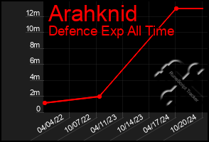 Total Graph of Arahknid