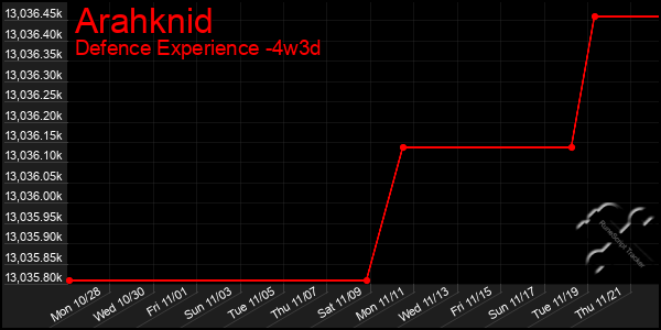 Last 31 Days Graph of Arahknid