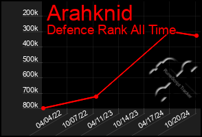 Total Graph of Arahknid