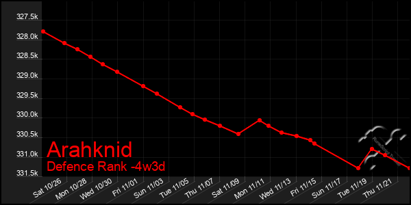 Last 31 Days Graph of Arahknid