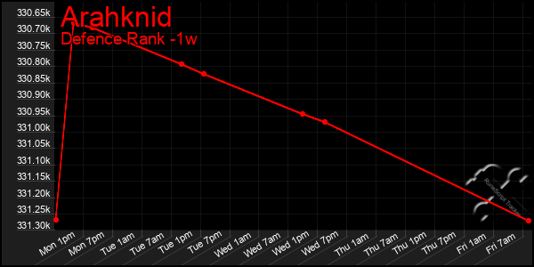 Last 7 Days Graph of Arahknid