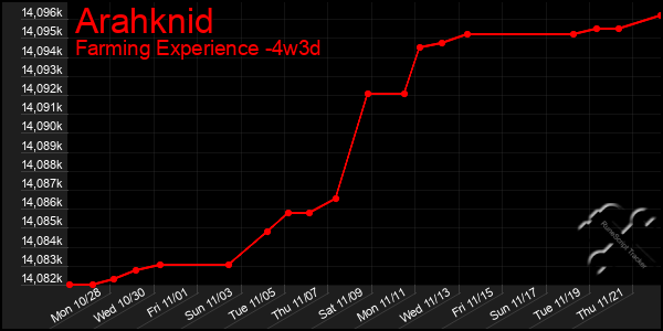 Last 31 Days Graph of Arahknid