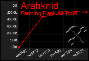 Total Graph of Arahknid