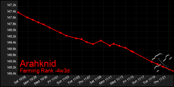 Last 31 Days Graph of Arahknid