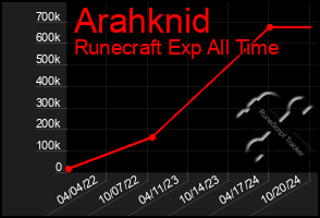 Total Graph of Arahknid