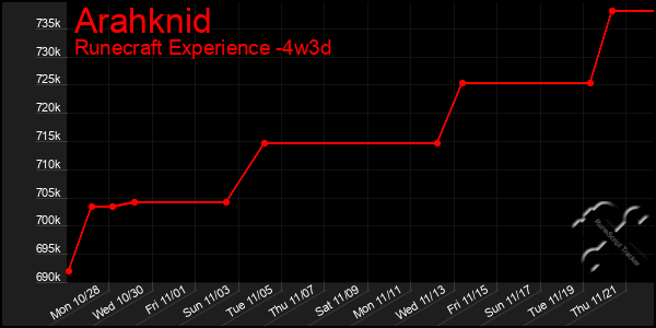 Last 31 Days Graph of Arahknid