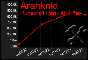 Total Graph of Arahknid