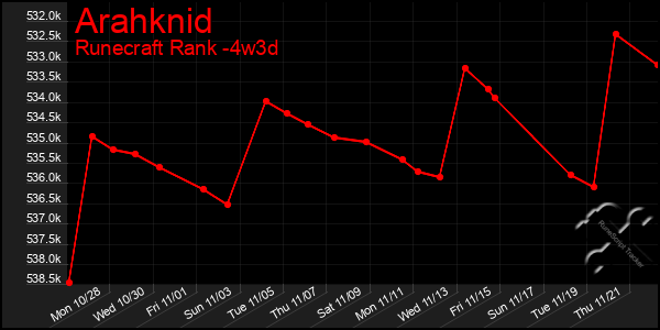 Last 31 Days Graph of Arahknid