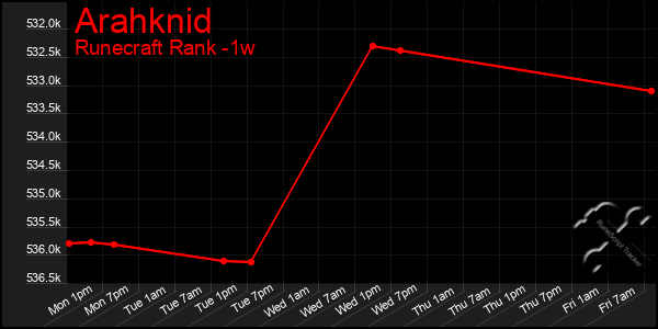 Last 7 Days Graph of Arahknid