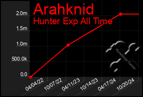 Total Graph of Arahknid