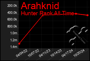 Total Graph of Arahknid