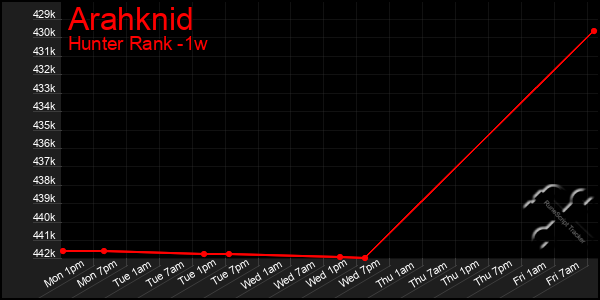 Last 7 Days Graph of Arahknid