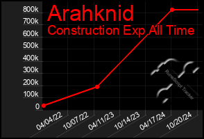 Total Graph of Arahknid