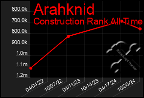 Total Graph of Arahknid