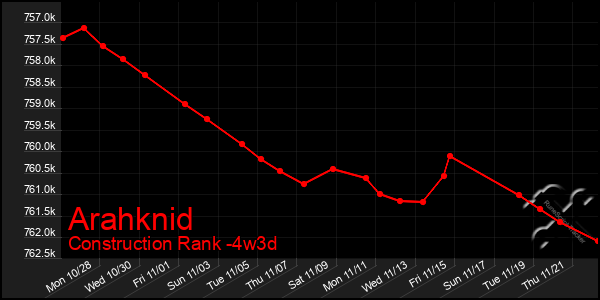 Last 31 Days Graph of Arahknid