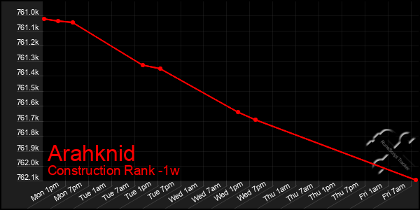 Last 7 Days Graph of Arahknid