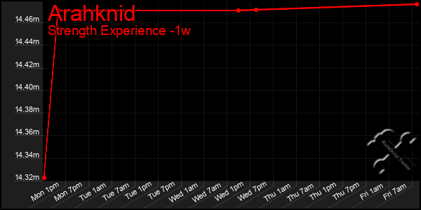 Last 7 Days Graph of Arahknid