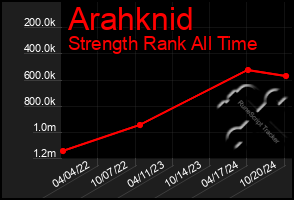 Total Graph of Arahknid