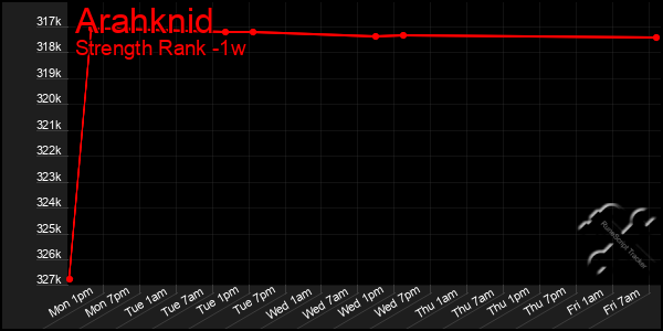 Last 7 Days Graph of Arahknid