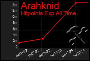 Total Graph of Arahknid