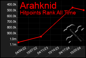 Total Graph of Arahknid