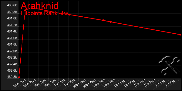 Last 7 Days Graph of Arahknid