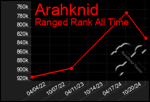 Total Graph of Arahknid