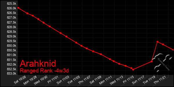 Last 31 Days Graph of Arahknid