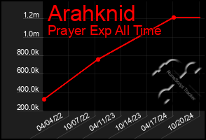 Total Graph of Arahknid