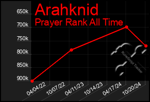 Total Graph of Arahknid