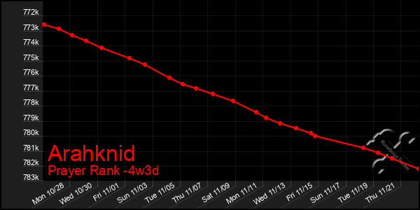 Last 31 Days Graph of Arahknid