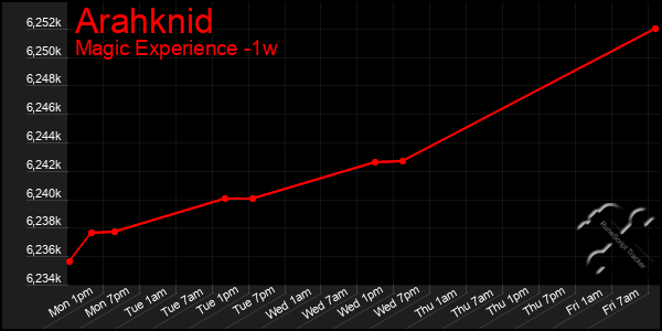 Last 7 Days Graph of Arahknid