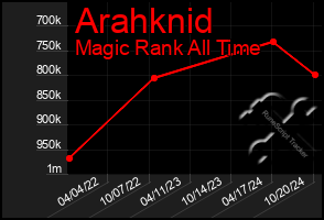 Total Graph of Arahknid