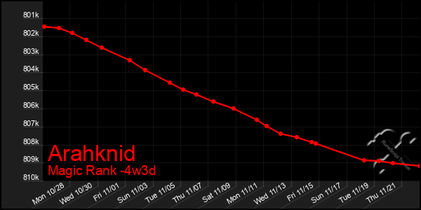 Last 31 Days Graph of Arahknid