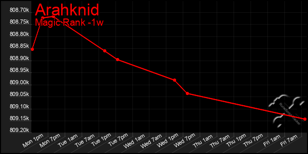 Last 7 Days Graph of Arahknid