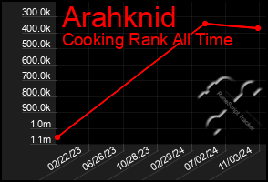 Total Graph of Arahknid