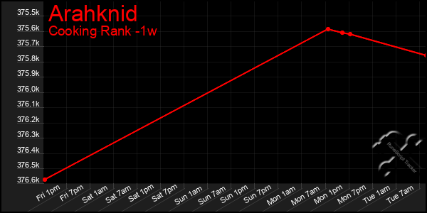 Last 7 Days Graph of Arahknid