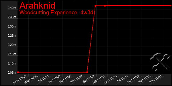 Last 31 Days Graph of Arahknid