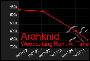 Total Graph of Arahknid