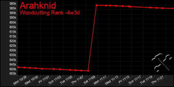 Last 31 Days Graph of Arahknid