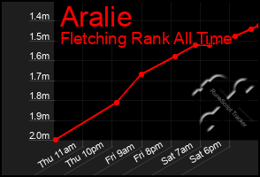 Total Graph of Aralie