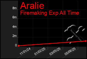 Total Graph of Aralie