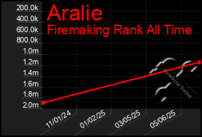 Total Graph of Aralie