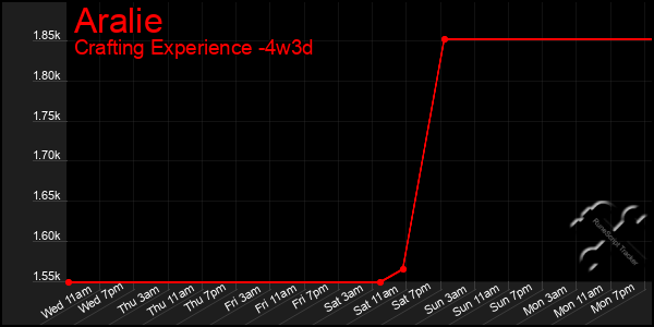 Last 31 Days Graph of Aralie