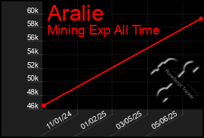 Total Graph of Aralie