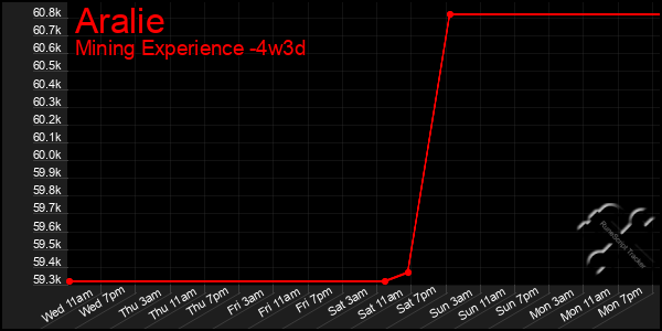 Last 31 Days Graph of Aralie