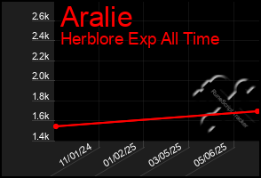 Total Graph of Aralie