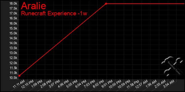 Last 7 Days Graph of Aralie