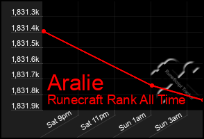 Total Graph of Aralie