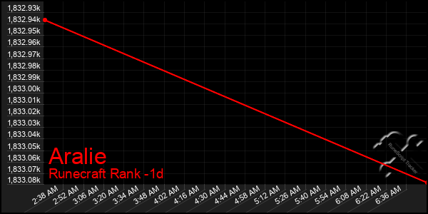 Last 24 Hours Graph of Aralie